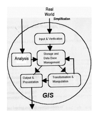 Fig. 17.4. Workflow process of GIS