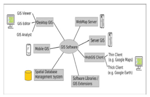 Fig. 17.5. Different types of GIS software