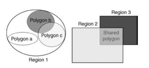 Fig. 19.3. Illustration of different types of region: associations of polygons