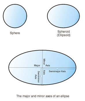 Fig. 22.7. Sphere and spheroid approximations.jpg