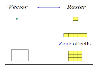 Fig. 26.1. Vector and Raster Data Representation