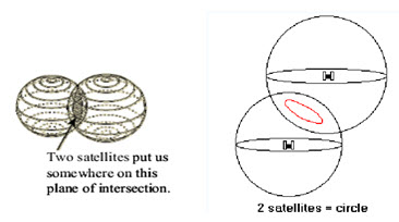 Fig. 27.11. Distance from two satellites