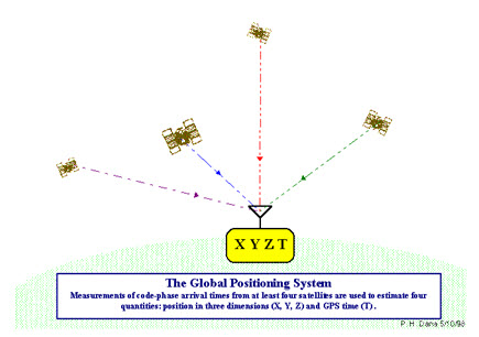 Fig. 27.14. Measurements of arrival times from four satellites