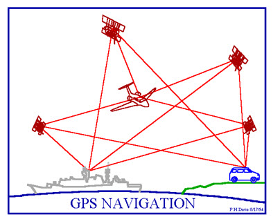 Fig. 27.6. GPS Navigation