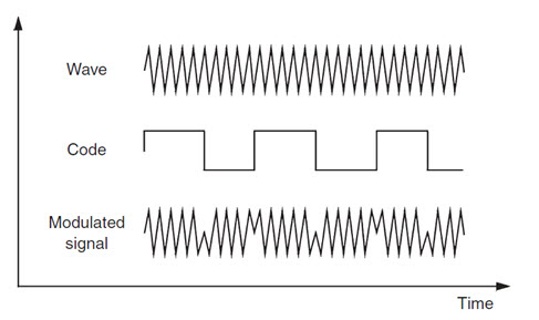 Fig. 27.7. Modulation of carrier wave