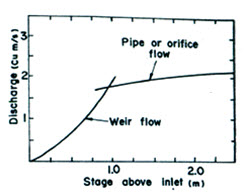 9Discharge characteristic curve of a drop inlet spillway
