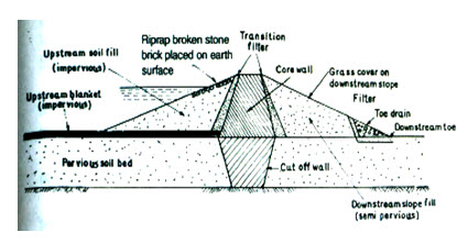11.1. Cross-section of an Earthen Dam with Various Components
