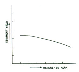 19.1. Relationship between Sediment Yield and Area of Watershed