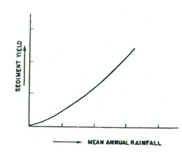 19.2 Relationship between sediment yield and mean annual Rainfall