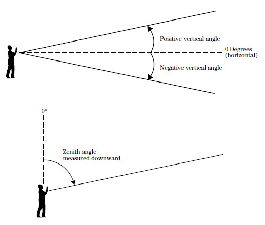 23.2. Methods for Measuring Vertical Angles