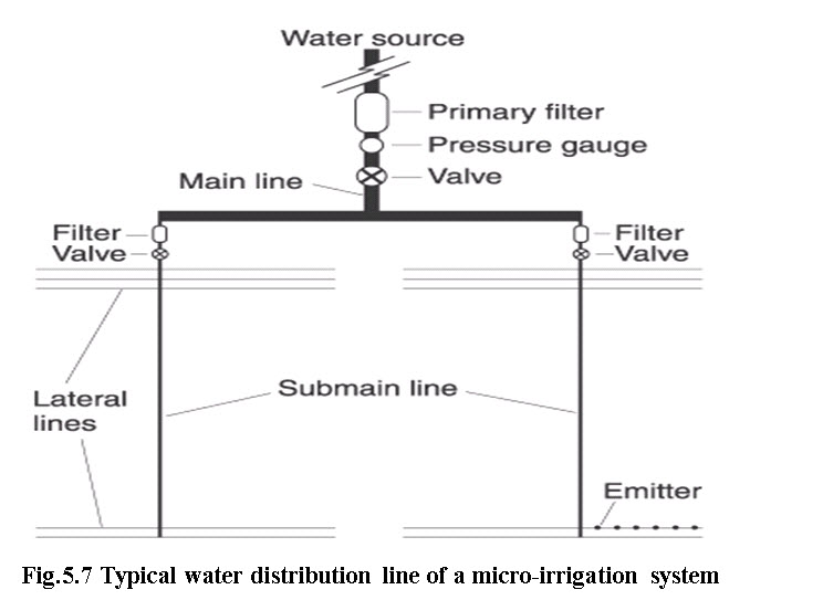 Fig.5.7 Typical water distribution line of a micro-irrigation system 