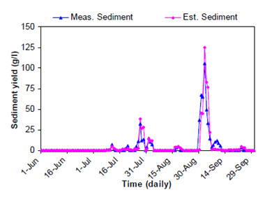 32.5. Measured and SWAT Simulated Daily Sediment Yield