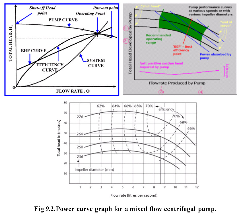 Fig 9.2.Power curve graph for a mixed flow centrifugal pump