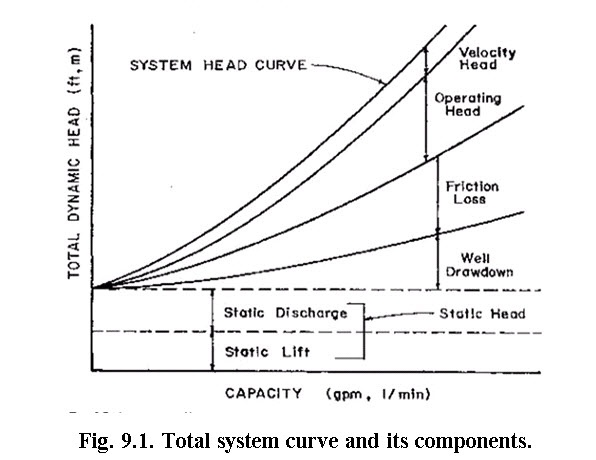 Fig. 9.1. Total system curve and its components