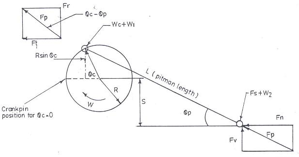 Module 2 Lesson 3 Fig. 3 Forces due to