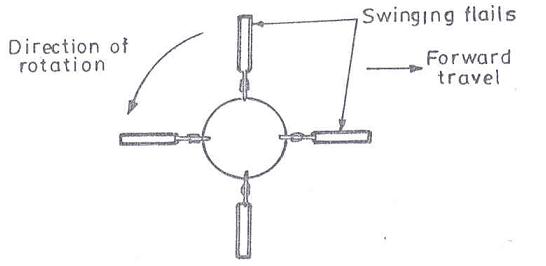 Module 2 Lesson 4 Fig.1 Flail action during work