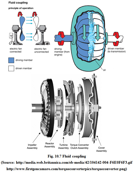 Types of clutch and their parts