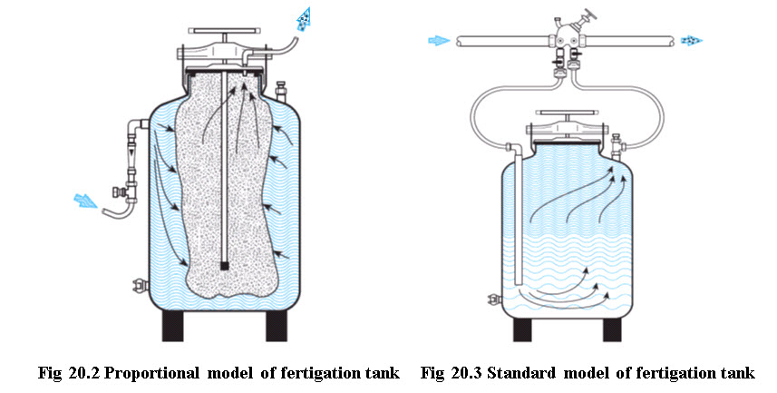 Fig 20.2 Proportional model of fertigation tank and 20.3