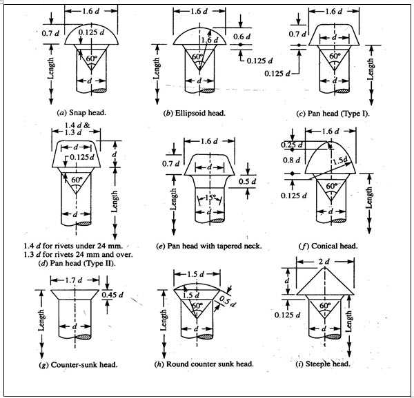 Module 2 Lesson 6  Fig.6.5.Rivet heads for boiler work (from 12mm to 48mm diameter)