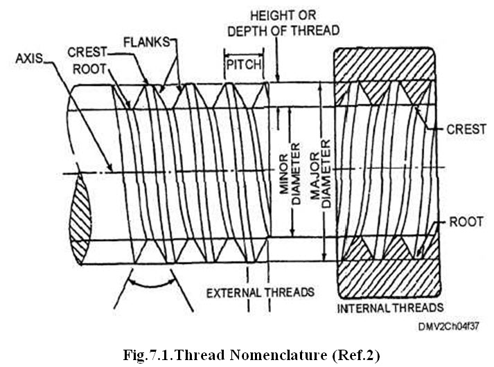 Root Diameter Of Thread Chart