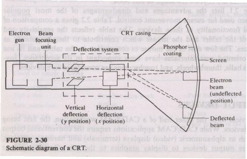 Module 3 Lesson 9 Fig.9.6.Cathode Ray Tube