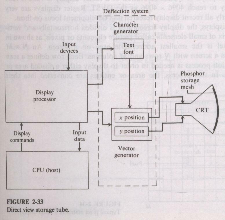 Module 3 Lesson 9 Fig.9.9. Direct View Storage Tube