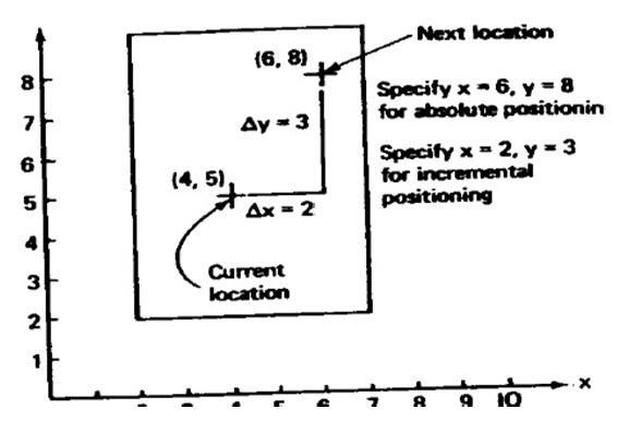 Module 4 Lesson 14 Fig.14.2.Absolute and incremental positioning