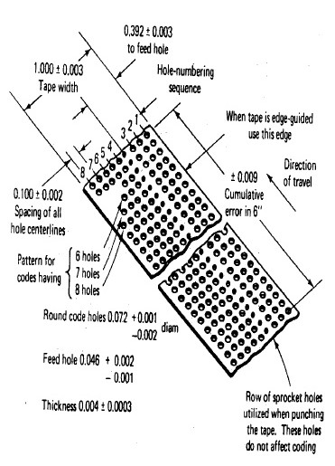 Module 4 Lesson 16 Fig.16.1.Punched tape format