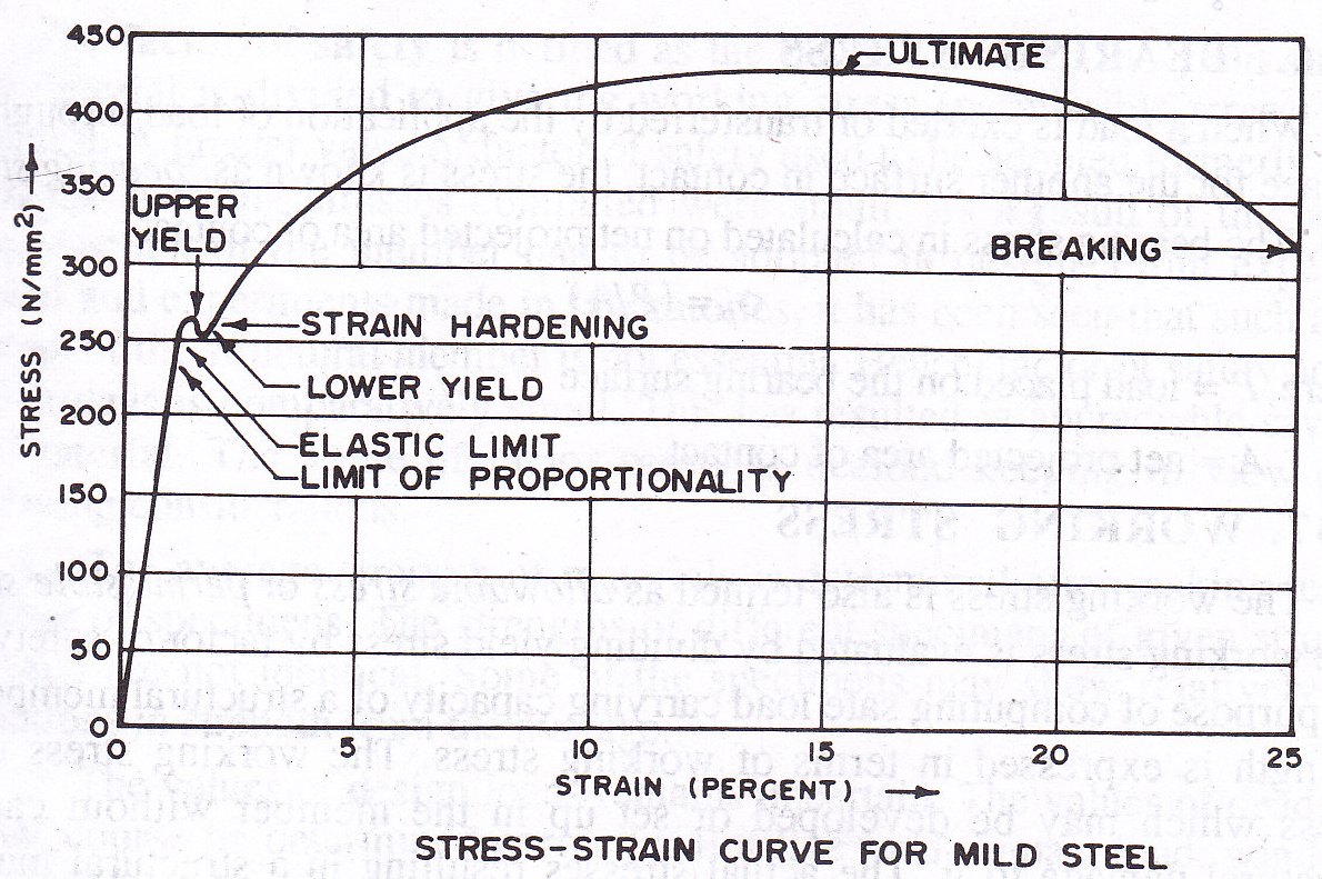 4.1 stress-strain curve