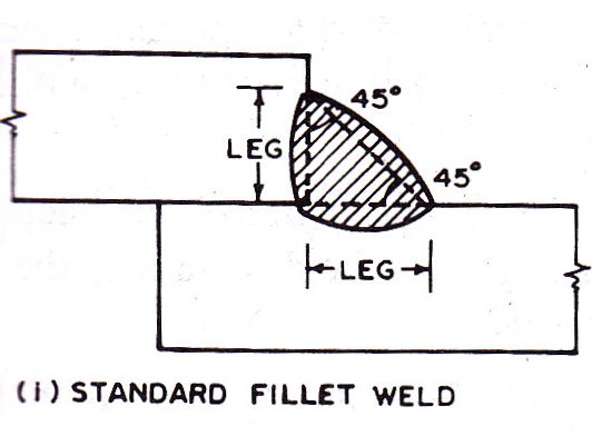 7.13.B.I. Standard fillet weld