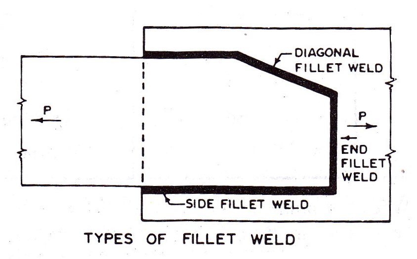 7.15 Types of fillet weld