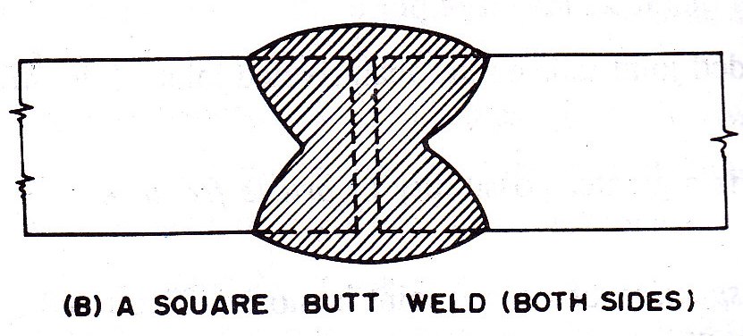7.2.B. Square butt weld-both sides