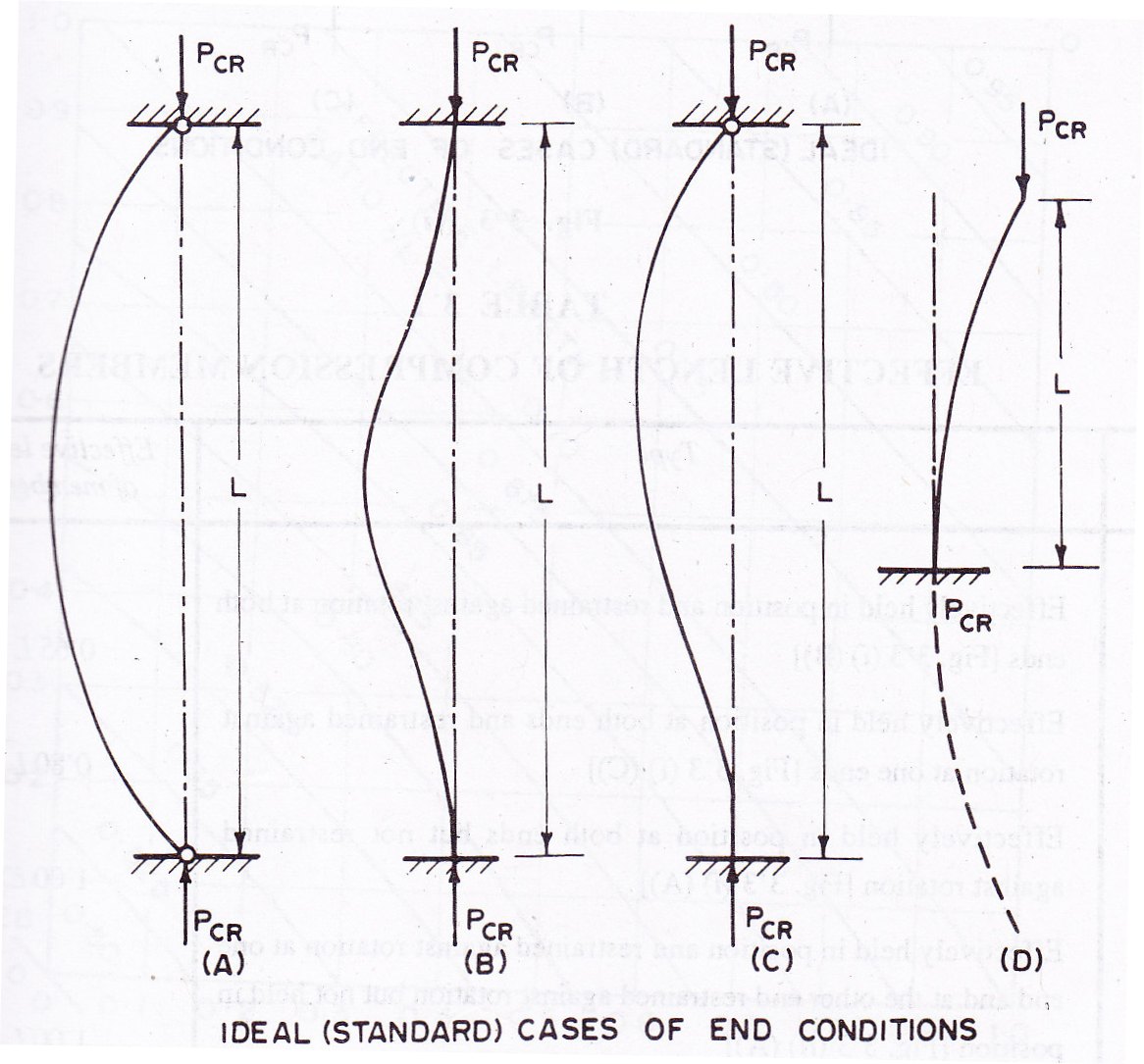 10.3 Ideal cases of end conditions
