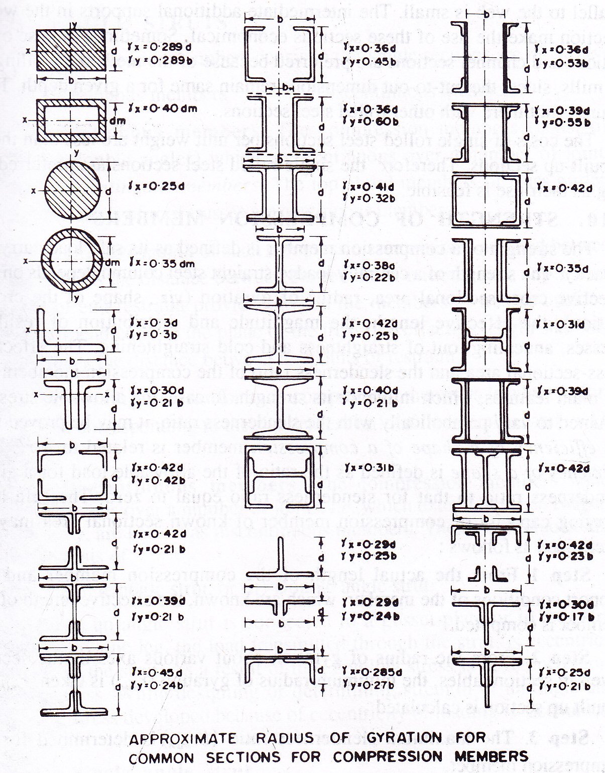 11.1 Column sections for compression members