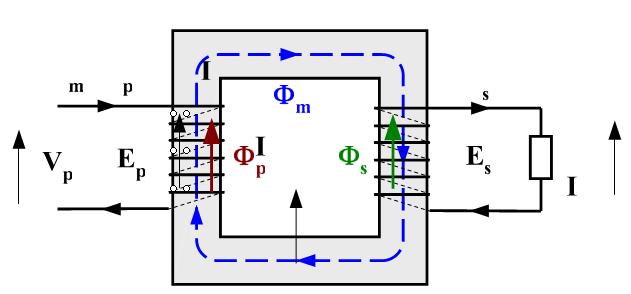 Fig 3.5