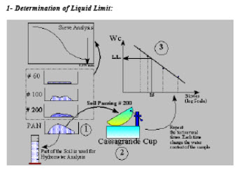 Liquid Limit