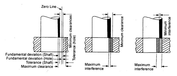 Interference fit, types of fits, interference fit Explained, Mechanical  Measurement