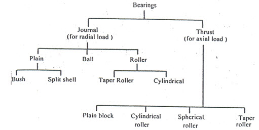 L 23 Fig.1. classification of bearings according to load