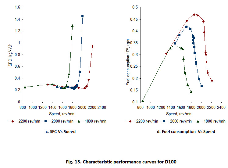 M7 L31 Fig. 13. Characteristic performance curves for D100