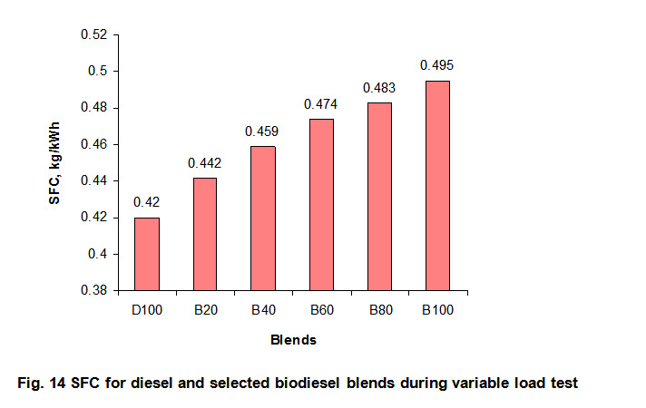 M7 L31 Fig. 14 SFC for diesel and selected biodiesel blends during variable load test