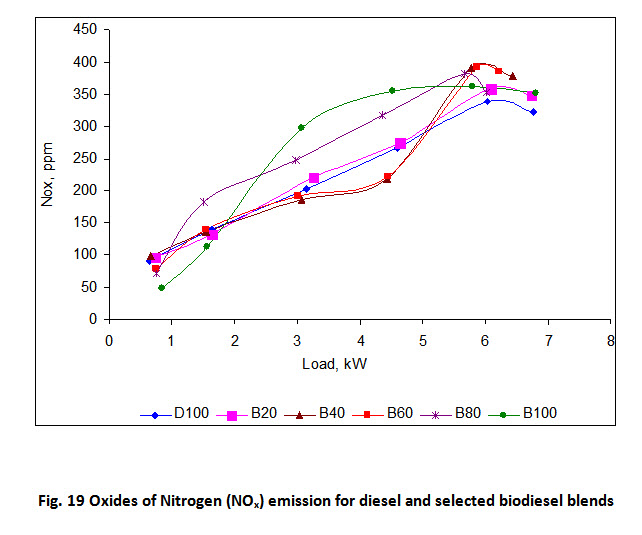 M7 L31 Fig. 19 Oxides of Nitrogen (NOx) emission for diesel and selected biodiesel blends