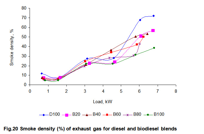 M7 L31 Fig.20 Smoke density (%) of exhaust gas for diesel and biodiesel blends