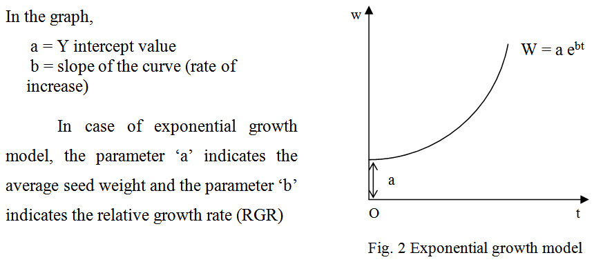 linear growth graph