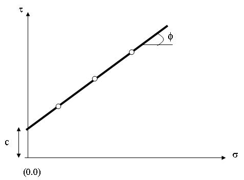 Fig. 11.2. Shear stress-normal stress plot