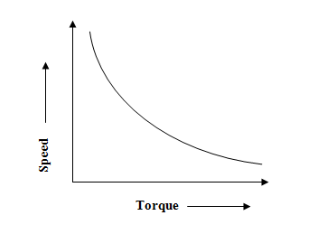 Solved The approximate torque-speed curve for a DC shunt