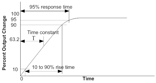 A typical overdamped or critically damp step response curve.