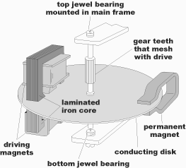 Basic construction of electromechanical energy meter.