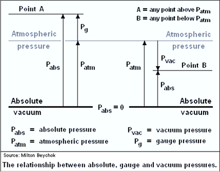 Difference Between Gauge and Absolute Pressure Measurement