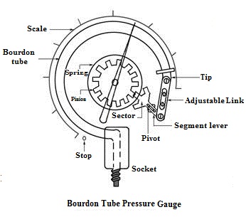 Bourdon Tube Pressure Gauge
