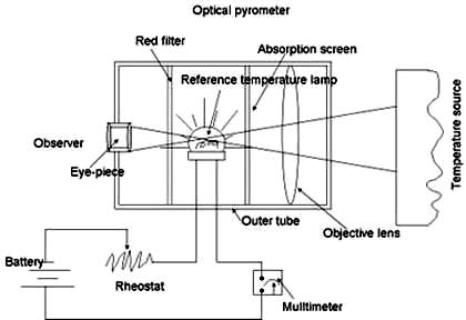 optical pyrometer construction